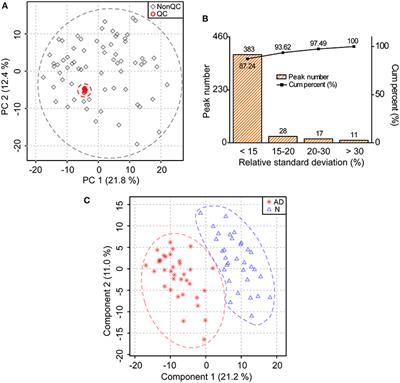 Plasma Lipidomics Identifies Unique Lipid Signatures and Potential Biomarkers for Patients With Aortic Dissection